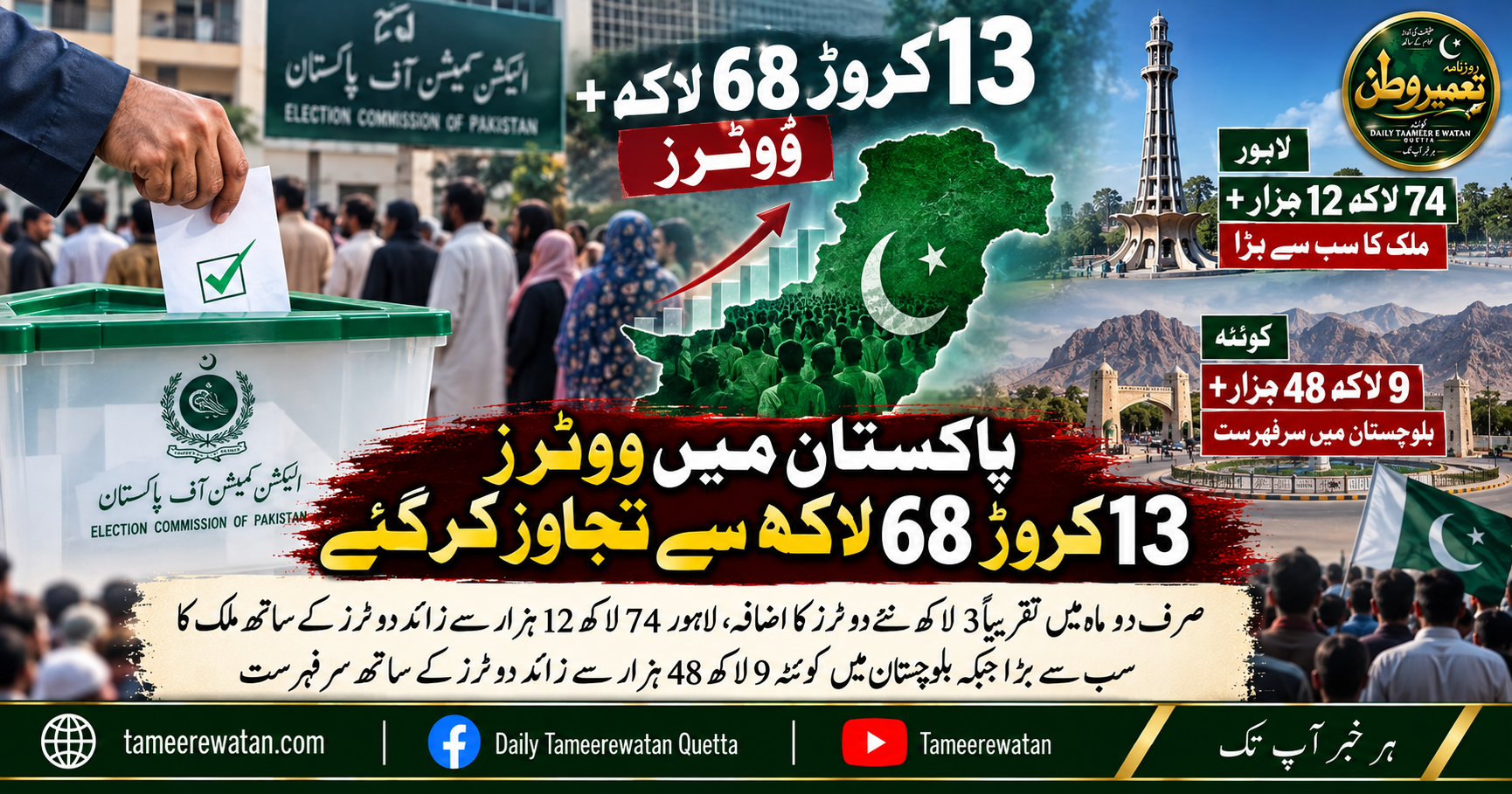 پاکستان میں ووٹرز 13 کروڑ 68 لاکھ سے تجاوز کرگئے